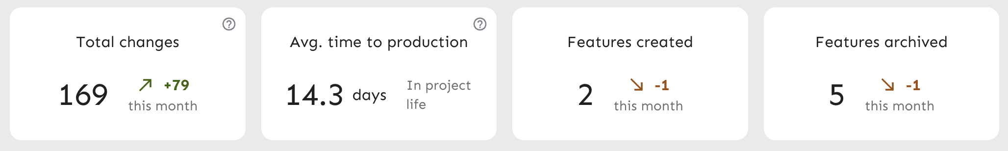 Project overview with 4 statistics for total changes, average time to production, features created and features archived.